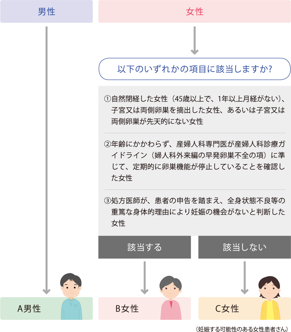 登録区分イメージ