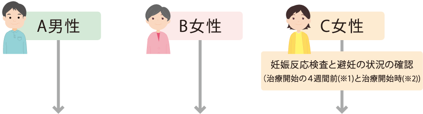 はじめて服用するときのお薬を受け取るまでの手順イメージ