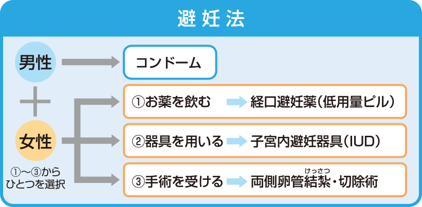 期間 ピル 休 妊娠 薬